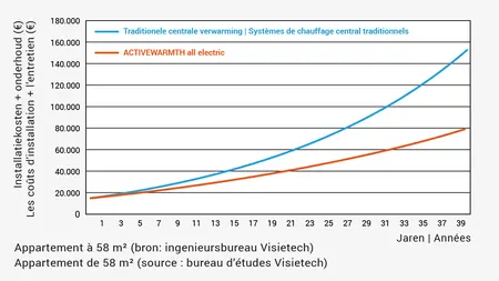 Grafiek installatiekosten