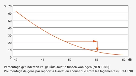 Grafiek geluidsisolatie tov % gehinderden
