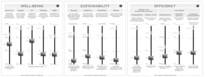 Dashboard well-being, sustainability, efficiency
